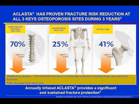 ACLASTA® HAS PROVEN FRACTURE RISK REDUCTION AT ALL 3 KEYS OSTEOPOROSIS