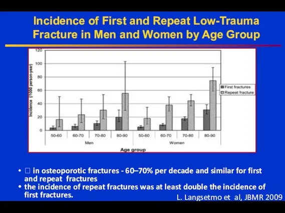 Incidence of First and Repeat Low-Trauma Fracture in Men and Women