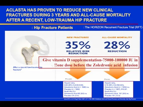 ACLASTA HAS PROVEN TO REDUCE NEW CLINICAL FRACTURES DURING 3 YEARS