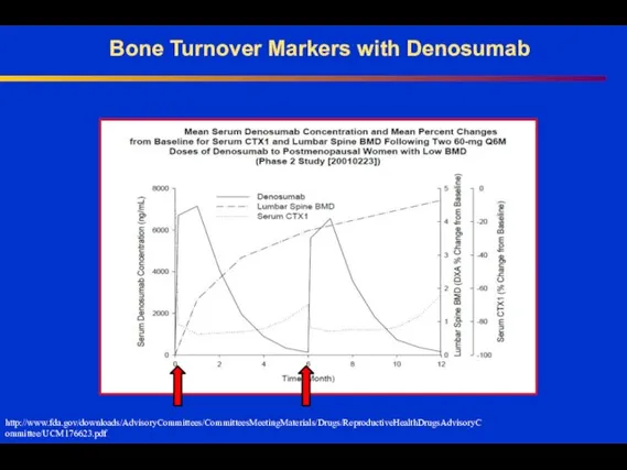 Bone Turnover Markers with Denosumab http://www.fda.gov/downloads/AdvisoryCommittees/CommitteesMeetingMaterials/Drugs/ReproductiveHealthDrugsAdvisoryCommittee/UCM176623.pdf