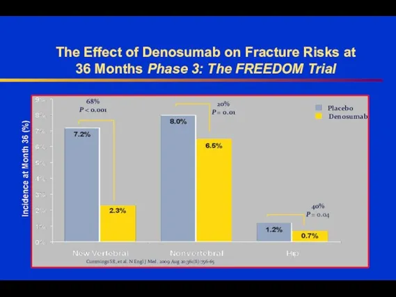 The Effect of Denosumab on Fracture Risks at 36 Months Phase
