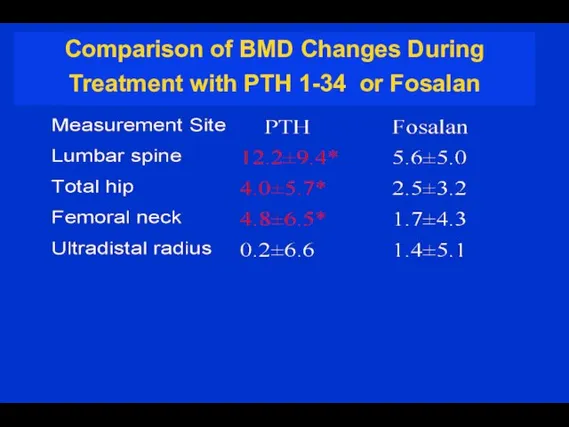 Comparison of BMD Changes During Treatment with PTH 1-34 or Fosalan
