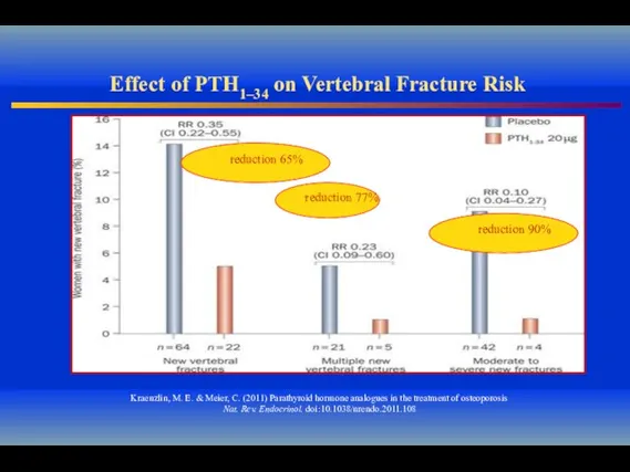 Effect of PTH1–34 on Vertebral Fracture Risk Kraenzlin, M. E. &