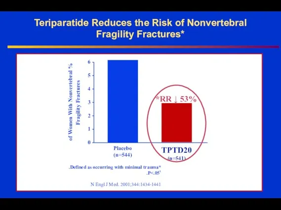 Teriparatide Reduces the Risk of Nonvertebral Fragility Fractures* Placebo (n=544) TPTD20