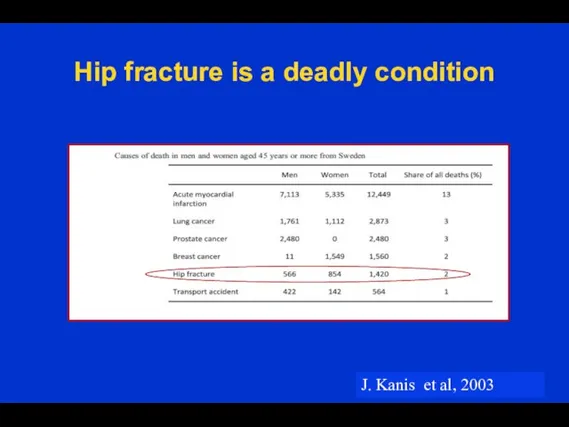 Hip fracture is a deadly condition J. Kanis et al, 2003