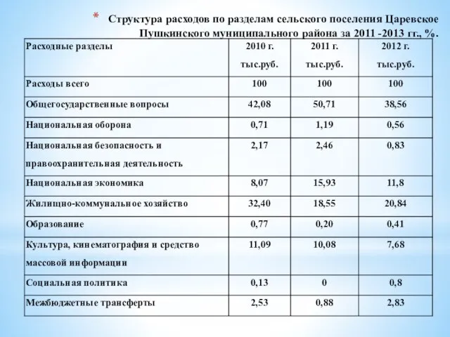 Структура расходов по разделам сельского поселения Царевское Пушкинского муниципального района за 2011 -2013 гг., %.