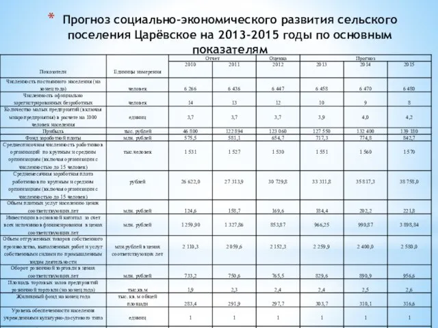 Прогноз социально-экономического развития сельского поселения Царёвское на 2013-2015 годы по основным показателям