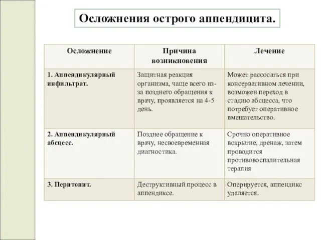 Осложнения острого аппендицита.