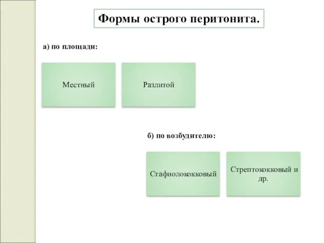 Формы острого перитонита. а) по площади: б) по возбудителю: