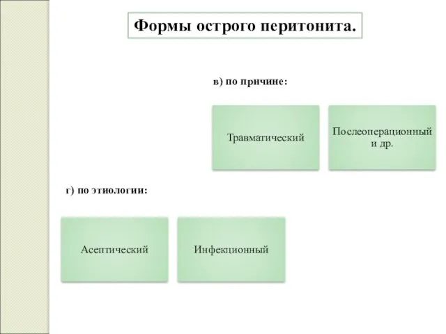 Формы острого перитонита. в) по причине: г) по этиологии: