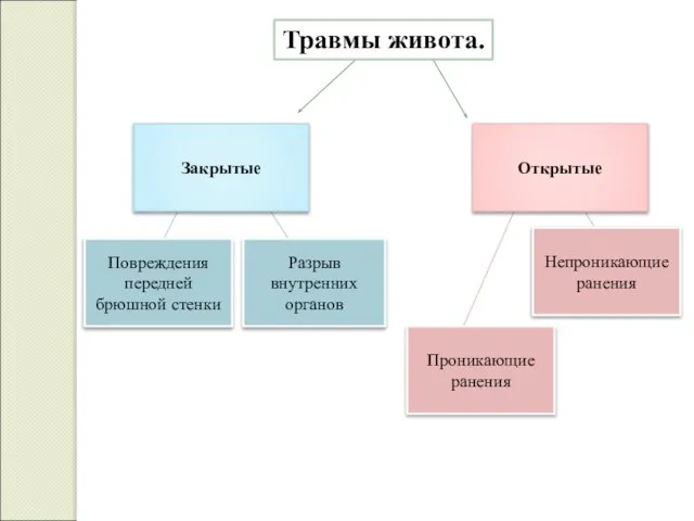 Травмы живота. Повреждения передней брюшной стенки Разрыв внутренних органов Закрытые Открытые Проникающие ранения Непроникающие ранения