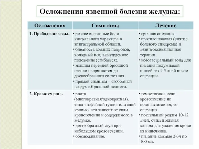 Осложнения язвенной болезни желудка: