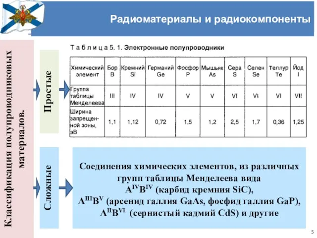 Учёный совет Черноморского высшего военно-морского училища имени П.С. Нахимова Радиоматериалы и