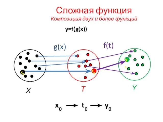 Сложная функция Композиция двух и более функций y=f(g(x)) g(x) f(t) T Y X x0 t0 у0