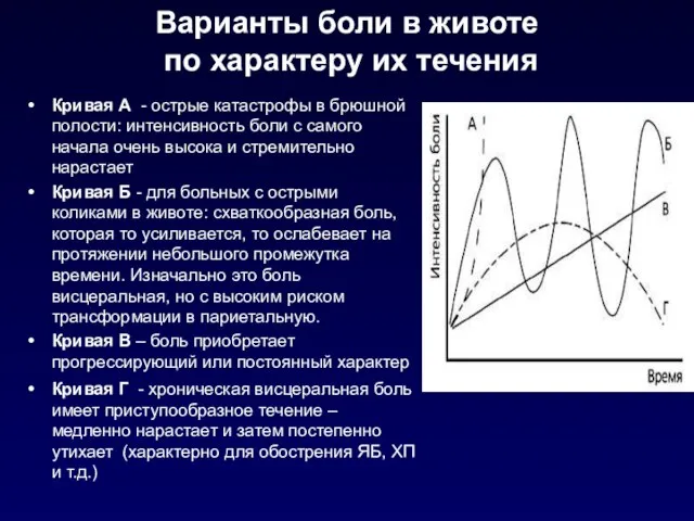 Варианты боли в животе по характеру их течения Кривая А -