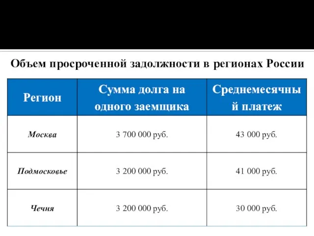 Объем просроченной задолжности в регионах России