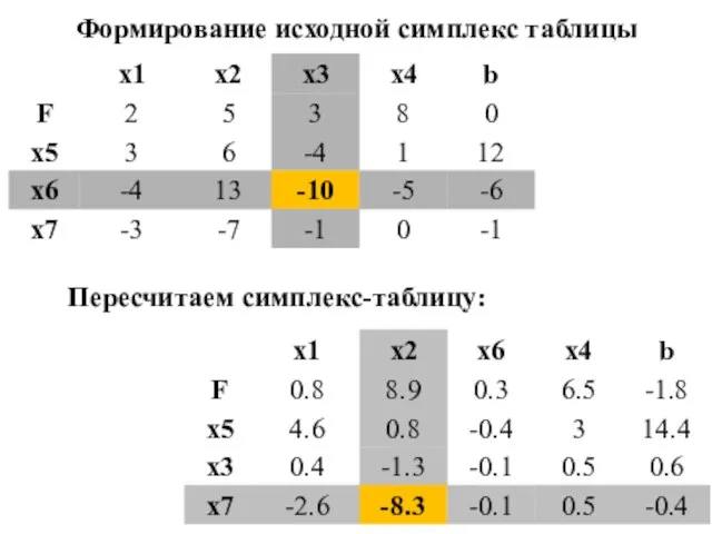 Формирование исходной симплекс таблицы Пересчитаем симплекс-таблицу: