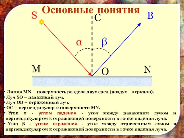 Линия MN – поверхность раздела двух сред (воздух – зеркало). Луч