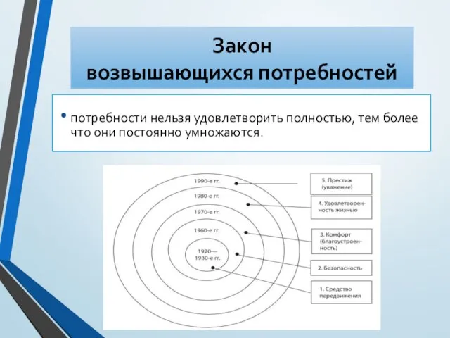 Закон возвышающихся потребностей потребности нельзя удовлетворить полностью, тем более что они постоянно умножаются.