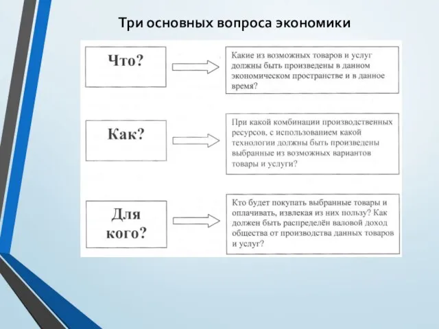 Три основных вопроса экономики