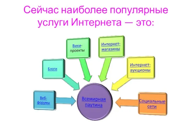 Сейчас наиболее популярные услуги Интернета — это: