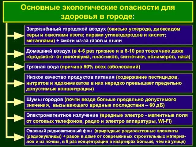 Основные экологические опасности для здоровья в городе: Загрязнённый городской воздух (окисью