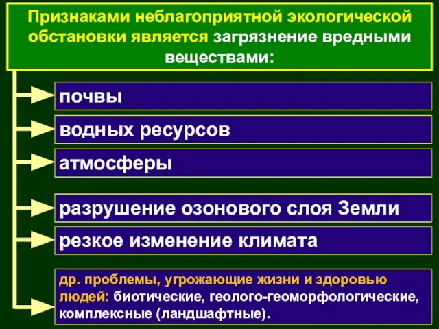 Признаками неблагоприятной экологической обстановки является загрязнение вредными веществами: почвы водных ресурсов