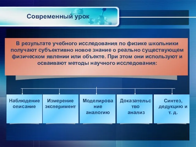 Наблюдение описание Измерение эксперимент Моделирование аналогию Доказательство анализ Синтез, дедукцию и т. д. Современный урок