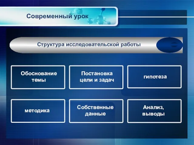 Структура исследовательской работы Обоснование темы Постановка цели и задач гипотеза методика