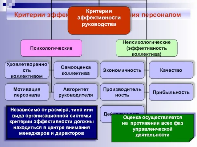 Критерии эффективности управления персоналом Независимо от размера, типа или вида организационной