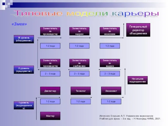 Генеральный директор объединения Начальник подразделения III уровень (объединение) II уровень (предприятие)