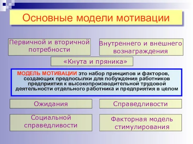 Основные модели мотивации МОДЕЛЬ МОТИВАЦИИ это набор принципов и факторов, создающих