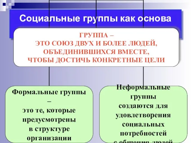 Социальные группы как основа организационного поведения