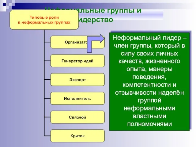 Неформальные группы и лидерство Неформальный лидер – член группы, который в