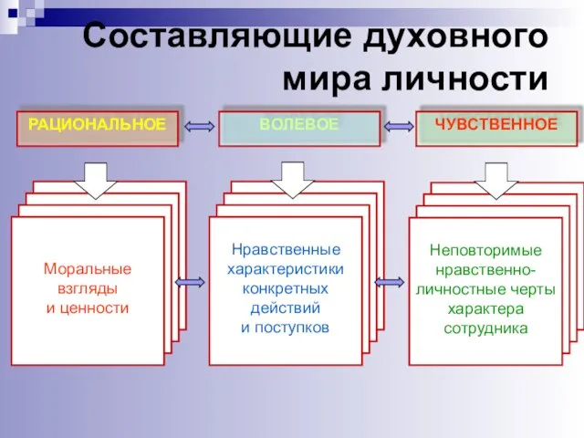 Составляющие духовного мира личности РАЦИОНАЛЬНОЕ ВОЛЕВОЕ ЧУВСТВЕННОЕ