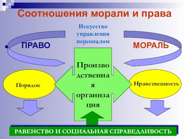 Соотношения морали и права ПРАВО МОРАЛЬ Производственная организация Искусство управления персоналом