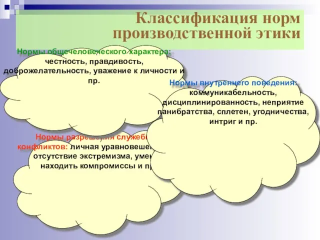 Классификация норм производственной этики Нормы разрешения служебных конфликтов: личная уравновешенность, отсутствие