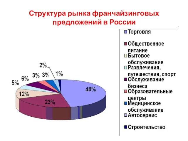 Структура рынка франчайзинговых предложений в России