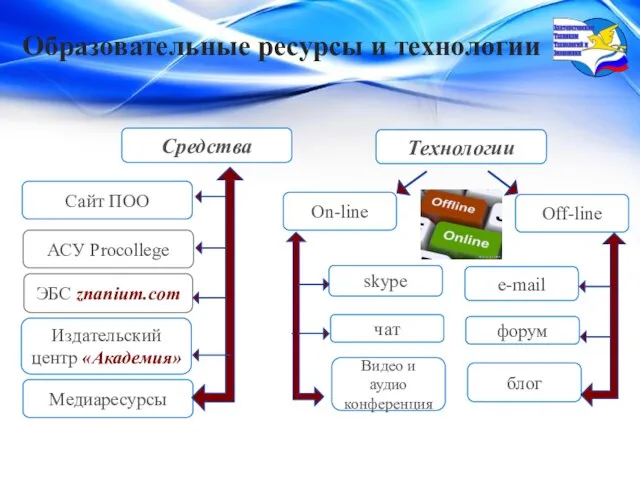 Образовательные ресурсы и технологии