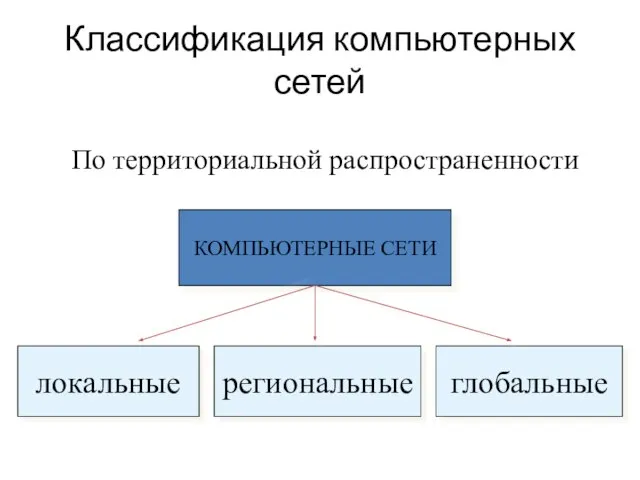 Классификация компьютерных сетей По территориальной распространенности