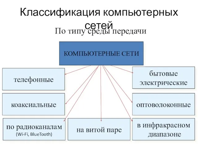 Классификация компьютерных сетей По типу среды передачи