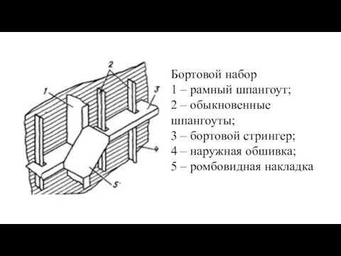 Бортовой набор 1 – рамный шпангоут; 2 – обыкновенные шпангоуты; 3