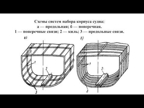 Схемы систем набора корпуса судна: а — продольная; б — поперечная.