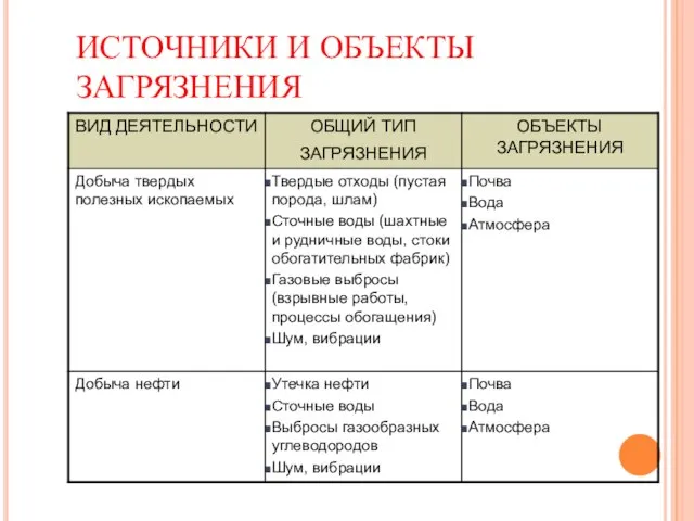 ИСТОЧНИКИ И ОБЪЕКТЫ ЗАГРЯЗНЕНИЯ