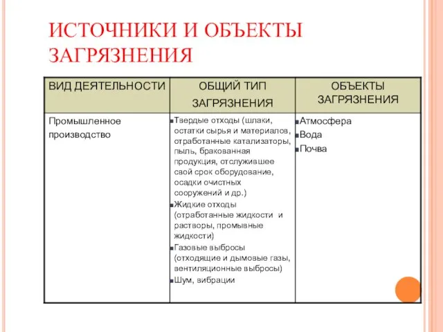 ИСТОЧНИКИ И ОБЪЕКТЫ ЗАГРЯЗНЕНИЯ