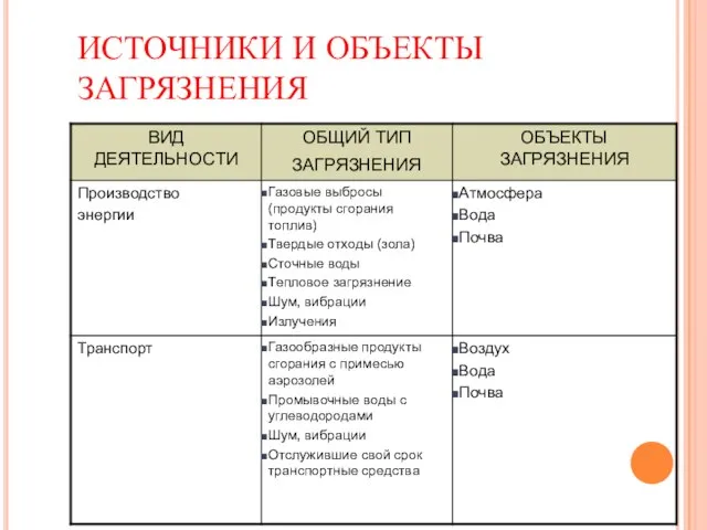 ИСТОЧНИКИ И ОБЪЕКТЫ ЗАГРЯЗНЕНИЯ