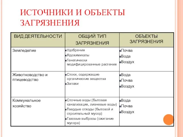 ИСТОЧНИКИ И ОБЪЕКТЫ ЗАГРЯЗНЕНИЯ