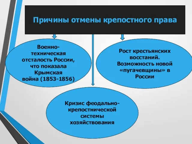 Причины отмены крепостного права Военно-техническая отсталость России, что показала Крымская война