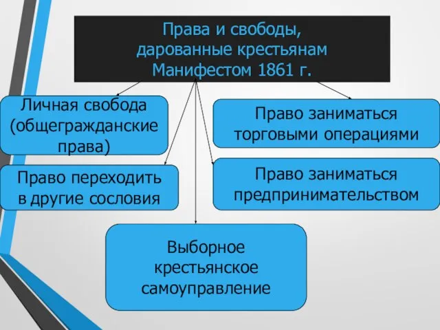 Права и свободы, дарованные крестьянам Манифестом 1861 г. Личная свобода (общегражданские