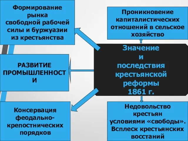 Значение и последствия крестьянской реформы 1861 г. Проникновение капиталистических отношений в